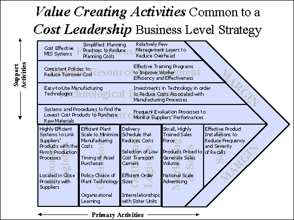 Cost-Leadership Strategy- FREE Online Courses On Business Strategies ...